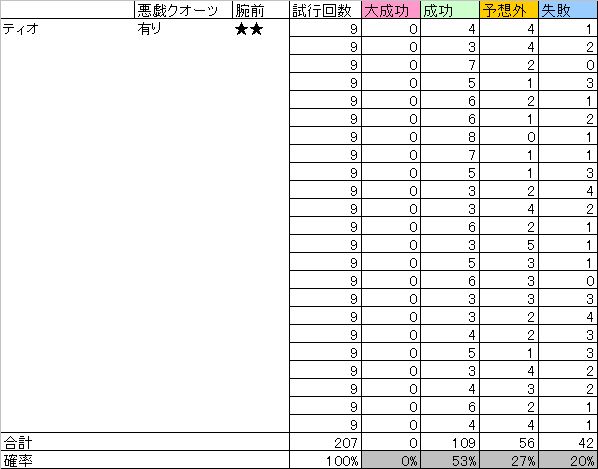 ティオで料理した結果